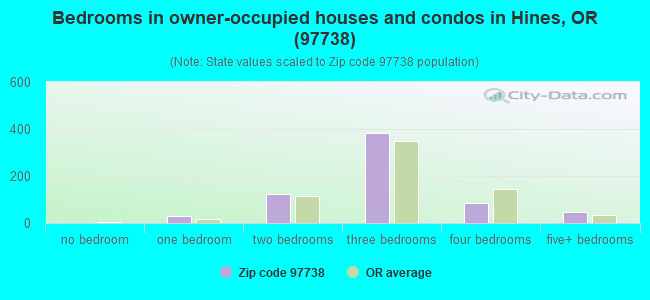Bedrooms in owner-occupied houses and condos in Hines, OR (97738) 