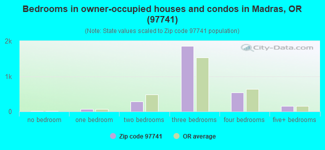 Bedrooms in owner-occupied houses and condos in Madras, OR (97741) 