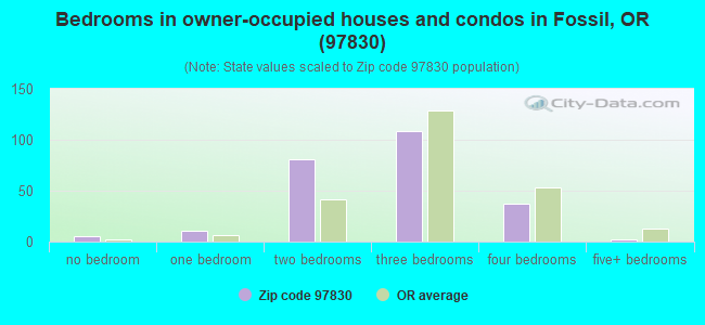 Bedrooms in owner-occupied houses and condos in Fossil, OR (97830) 