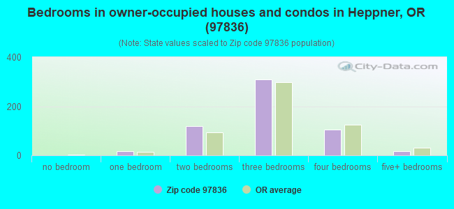Bedrooms in owner-occupied houses and condos in Heppner, OR (97836) 