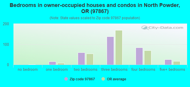 Bedrooms in owner-occupied houses and condos in North Powder, OR (97867) 