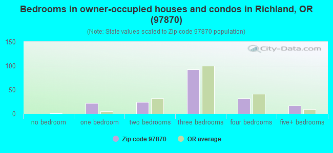 Bedrooms in owner-occupied houses and condos in Richland, OR (97870) 