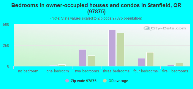 Bedrooms in owner-occupied houses and condos in Stanfield, OR (97875) 