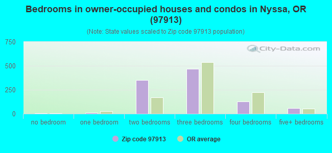 Bedrooms in owner-occupied houses and condos in Nyssa, OR (97913) 