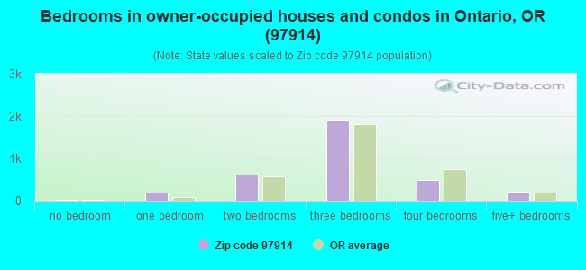 Bedrooms in owner-occupied houses and condos in Ontario, OR (97914) 