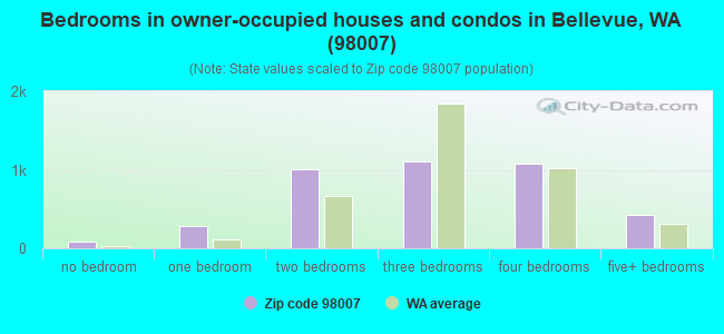 Bedrooms in owner-occupied houses and condos in Bellevue, WA (98007) 
