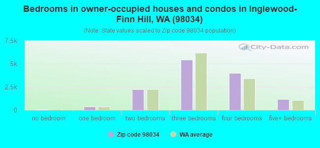 Bedrooms in owner-occupied houses and condos in Inglewood-Finn Hill, WA (98034) 
