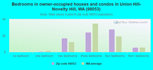 Bedrooms in owner-occupied houses and condos in Union Hill-Novelty Hill, WA (98053) 