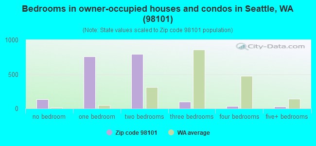 Bedrooms in owner-occupied houses and condos in Seattle, WA (98101) 