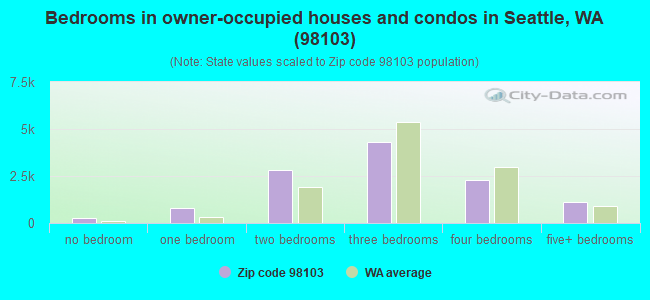 Bedrooms in owner-occupied houses and condos in Seattle, WA (98103) 