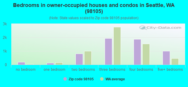 Bedrooms in owner-occupied houses and condos in Seattle, WA (98105) 