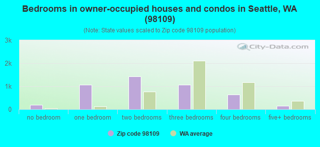 Bedrooms in owner-occupied houses and condos in Seattle, WA (98109) 