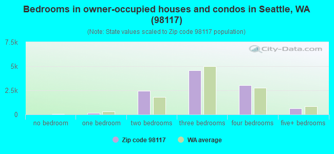 Bedrooms in owner-occupied houses and condos in Seattle, WA (98117) 