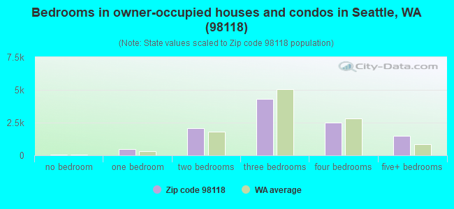 Bedrooms in owner-occupied houses and condos in Seattle, WA (98118) 