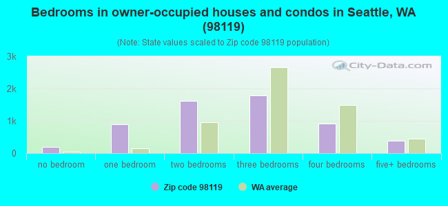 Bedrooms in owner-occupied houses and condos in Seattle, WA (98119) 