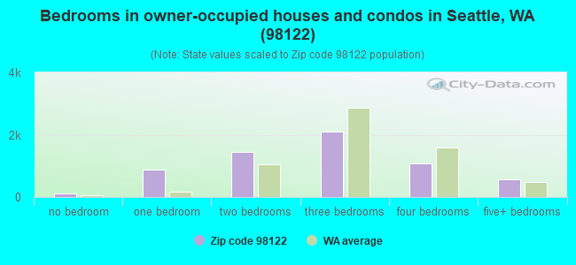 Bedrooms in owner-occupied houses and condos in Seattle, WA (98122) 
