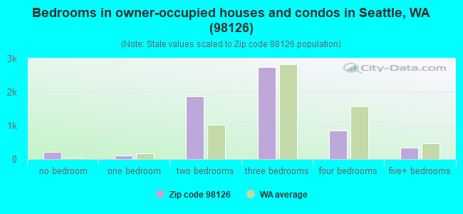 Bedrooms in owner-occupied houses and condos in Seattle, WA (98126) 