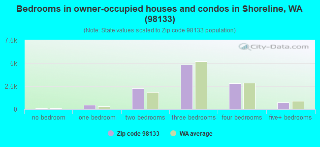 Bedrooms in owner-occupied houses and condos in Shoreline, WA (98133) 