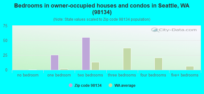 Bedrooms in owner-occupied houses and condos in Seattle, WA (98134) 