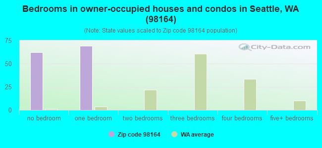 Bedrooms in owner-occupied houses and condos in Seattle, WA (98164) 
