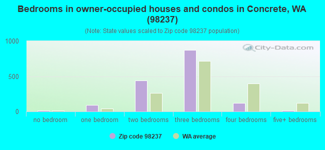 Bedrooms in owner-occupied houses and condos in Concrete, WA (98237) 