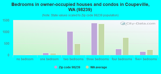 Bedrooms in owner-occupied houses and condos in Coupeville, WA (98239) 