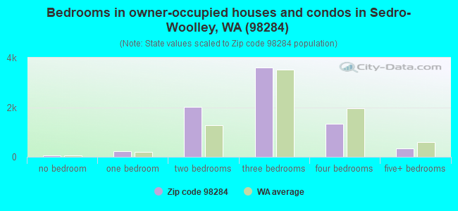 Bedrooms in owner-occupied houses and condos in Sedro-Woolley, WA (98284) 