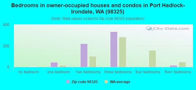 Bedrooms in owner-occupied houses and condos in Port Hadlock-Irondale, WA (98325) 