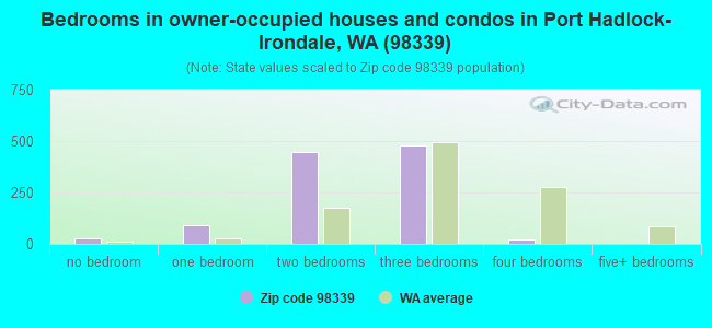 Bedrooms in owner-occupied houses and condos in Port Hadlock-Irondale, WA (98339) 
