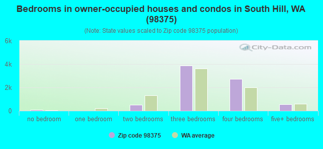 Bedrooms in owner-occupied houses and condos in South Hill, WA (98375) 