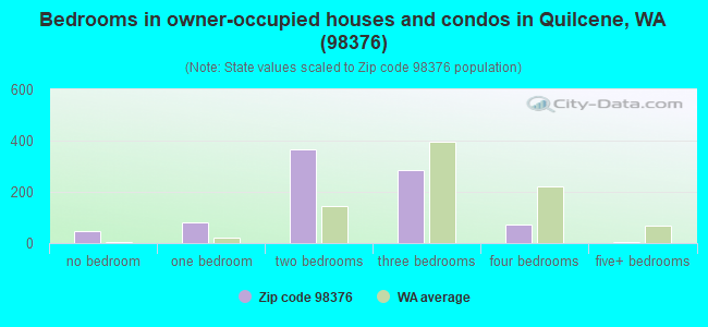 Bedrooms in owner-occupied houses and condos in Quilcene, WA (98376) 