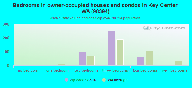 Bedrooms in owner-occupied houses and condos in Key Center, WA (98394) 