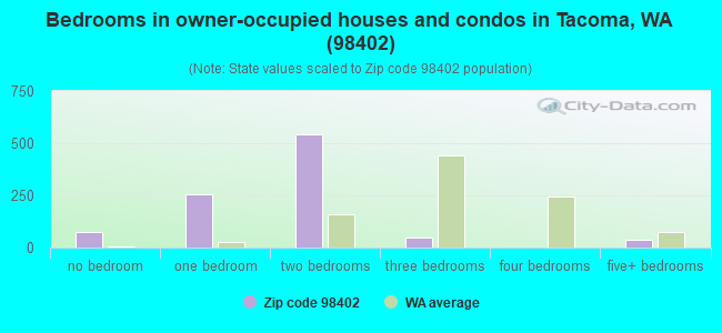 Bedrooms in owner-occupied houses and condos in Tacoma, WA (98402) 