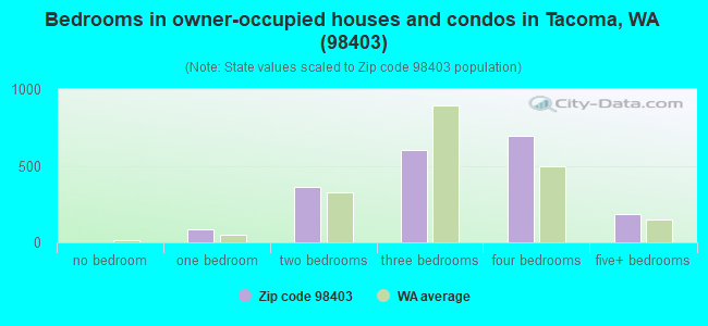 Bedrooms in owner-occupied houses and condos in Tacoma, WA (98403) 