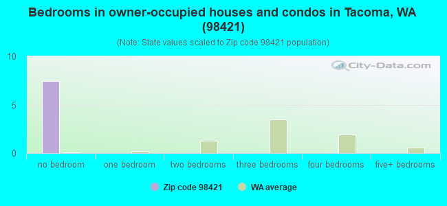 Bedrooms in owner-occupied houses and condos in Tacoma, WA (98421) 