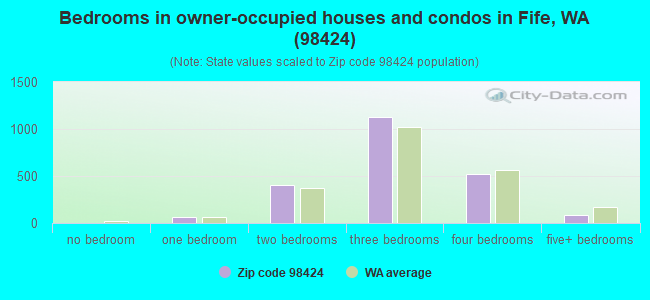Bedrooms in owner-occupied houses and condos in Fife, WA (98424) 