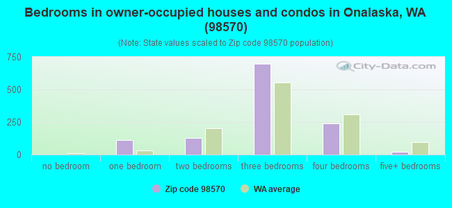 Bedrooms in owner-occupied houses and condos in Onalaska, WA (98570) 