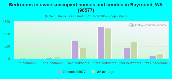 Bedrooms in owner-occupied houses and condos in Raymond, WA (98577) 