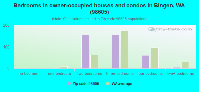 Bedrooms in owner-occupied houses and condos in Bingen, WA (98605) 