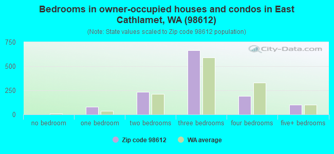 Bedrooms in owner-occupied houses and condos in East Cathlamet, WA (98612) 