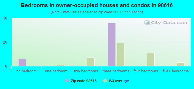 Bedrooms in owner-occupied houses and condos in 98616 