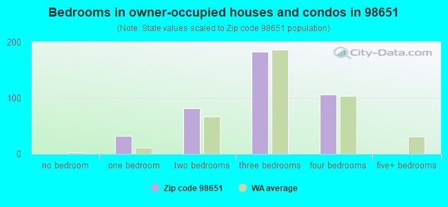 Bedrooms in owner-occupied houses and condos in 98651 