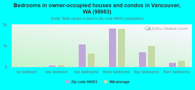 Bedrooms in owner-occupied houses and condos in Vancouver, WA (98663) 