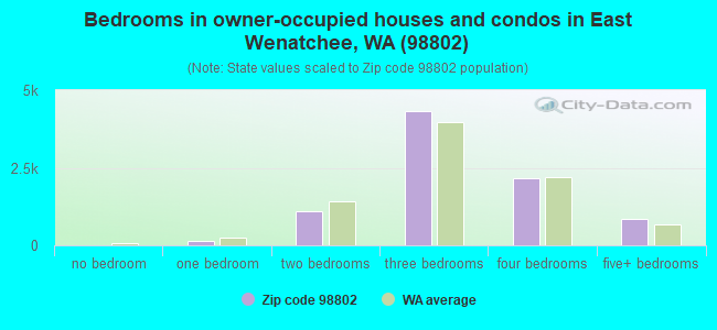 Bedrooms in owner-occupied houses and condos in East Wenatchee, WA (98802) 