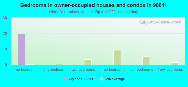 Bedrooms in owner-occupied houses and condos in 98811 