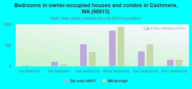 Bedrooms in owner-occupied houses and condos in Cashmere, WA (98815) 