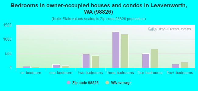 Bedrooms in owner-occupied houses and condos in Leavenworth, WA (98826) 