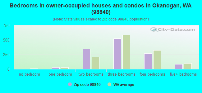 Bedrooms in owner-occupied houses and condos in Okanogan, WA (98840) 