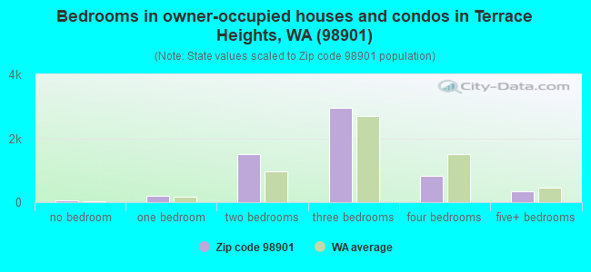 Bedrooms in owner-occupied houses and condos in Terrace Heights, WA (98901) 