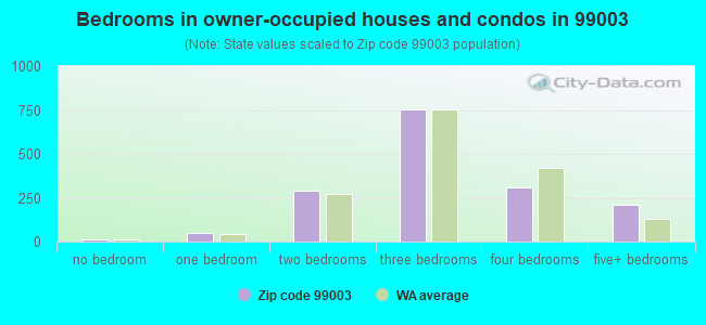 Bedrooms in owner-occupied houses and condos in 99003 